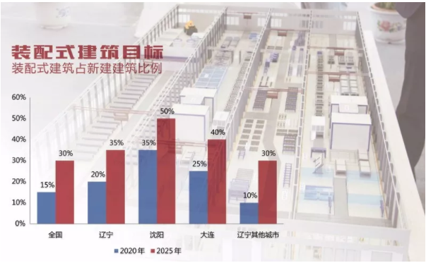 不浮不躁2025年目标50% 装配式建筑看沈阳